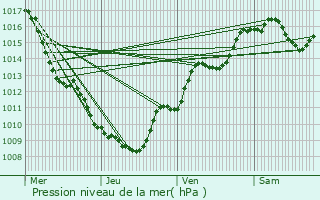 Graphe de la pression atmosphrique prvue pour Thollon-les-Mmises