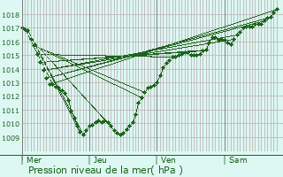 Graphe de la pression atmosphrique prvue pour Marcigny-sous-Thil