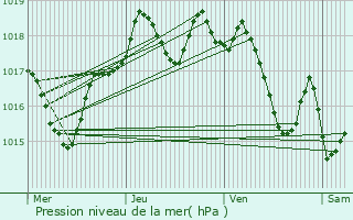 Graphe de la pression atmosphrique prvue pour Le Cannet-des-Maures