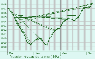 Graphe de la pression atmosphrique prvue pour Buxerolles