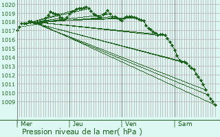 Graphe de la pression atmosphrique prvue pour Sartne