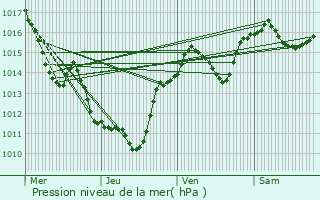 Graphe de la pression atmosphrique prvue pour Octon