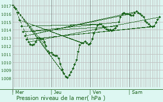 Graphe de la pression atmosphrique prvue pour Sassenage