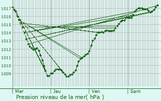 Graphe de la pression atmosphrique prvue pour Renve