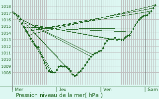 Graphe de la pression atmosphrique prvue pour Gruey-ls-Surance