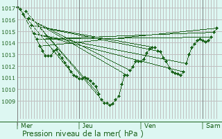 Graphe de la pression atmosphrique prvue pour Aigues-Mortes