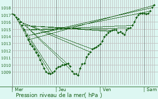 Graphe de la pression atmosphrique prvue pour Essarois