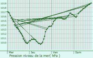 Graphe de la pression atmosphrique prvue pour Villiers-sur-Yonne