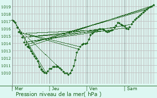 Graphe de la pression atmosphrique prvue pour Courcelles