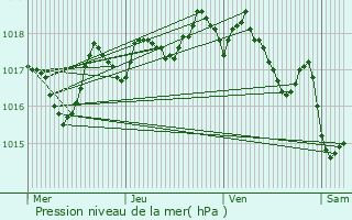 Graphe de la pression atmosphrique prvue pour Joucas