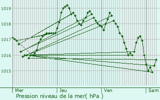 Graphe de la pression atmosphrique prvue pour Tourrettes