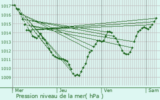 Graphe de la pression atmosphrique prvue pour Clapiers