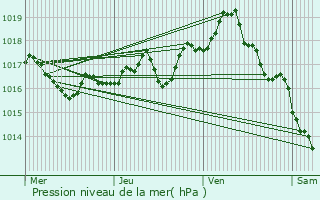 Graphe de la pression atmosphrique prvue pour Florentin-la-Capelle