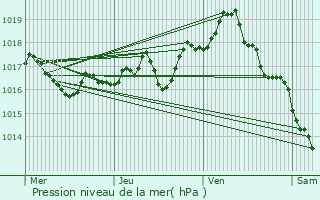 Graphe de la pression atmosphrique prvue pour Le Nayrac