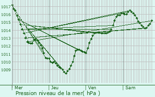 Graphe de la pression atmosphrique prvue pour Annemasse