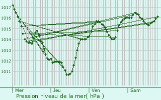 Graphe de la pression atmosphrique prvue pour Puissalicon