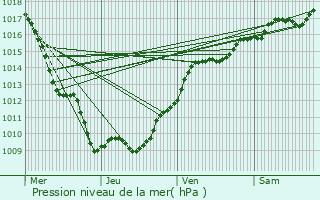 Graphe de la pression atmosphrique prvue pour Broindon