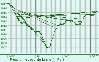 Graphe de la pression atmosphrique prvue pour Bourg-Saint-Andol