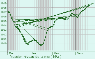 Graphe de la pression atmosphrique prvue pour La Maison-Dieu