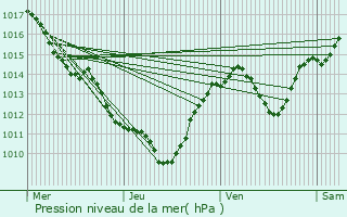 Graphe de la pression atmosphrique prvue pour Saint-Georges-d