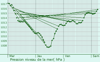 Graphe de la pression atmosphrique prvue pour Aubenas