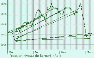 Graphe de la pression atmosphrique prvue pour Le Champ-prs-Froges