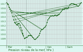 Graphe de la pression atmosphrique prvue pour Champdtre