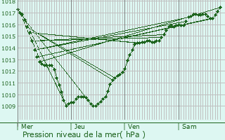 Graphe de la pression atmosphrique prvue pour Corgoloin