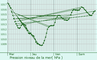 Graphe de la pression atmosphrique prvue pour Saint-Marcel-ls-Valence