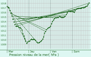 Graphe de la pression atmosphrique prvue pour Clomot