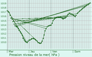 Graphe de la pression atmosphrique prvue pour Beuvron