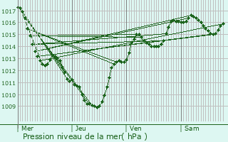 Graphe de la pression atmosphrique prvue pour Marsaz