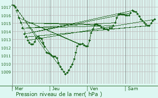 Graphe de la pression atmosphrique prvue pour Saint-Franc