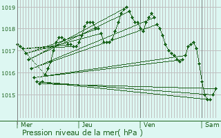 Graphe de la pression atmosphrique prvue pour Jouques