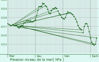 Graphe de la pression atmosphrique prvue pour Le Broc