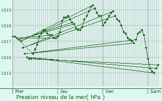 Graphe de la pression atmosphrique prvue pour Castellet