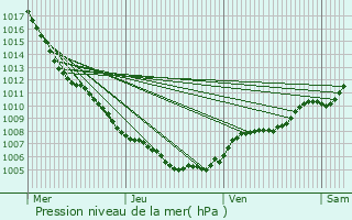 Graphe de la pression atmosphrique prvue pour Beroun