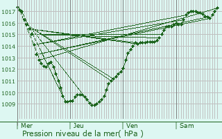 Graphe de la pression atmosphrique prvue pour chenon