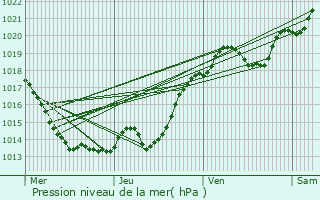 Graphe de la pression atmosphrique prvue pour Pouzauges