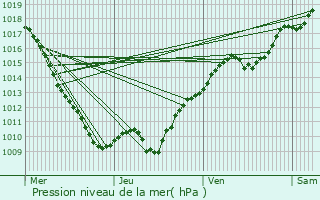 Graphe de la pression atmosphrique prvue pour Thenissey