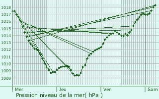 Graphe de la pression atmosphrique prvue pour Norges-la-Ville
