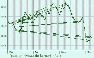 Graphe de la pression atmosphrique prvue pour Teyssires