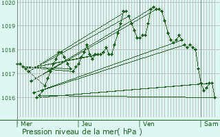 Graphe de la pression atmosphrique prvue pour Saint-Flour-de-Mercoire