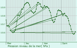 Graphe de la pression atmosphrique prvue pour Gourdon