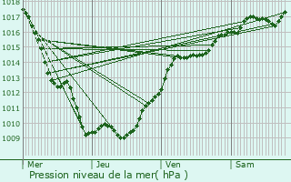 Graphe de la pression atmosphrique prvue pour Lechtelet