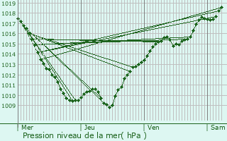 Graphe de la pression atmosphrique prvue pour Charigny