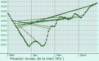 Graphe de la pression atmosphrique prvue pour Avord