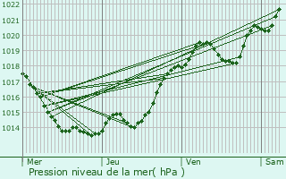 Graphe de la pression atmosphrique prvue pour Thorigny