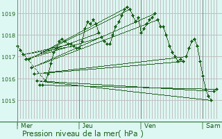 Graphe de la pression atmosphrique prvue pour Viens