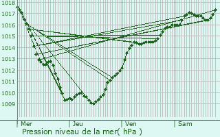 Graphe de la pression atmosphrique prvue pour Lanthes